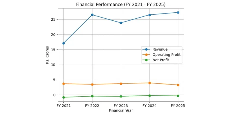 Revenue Chart
